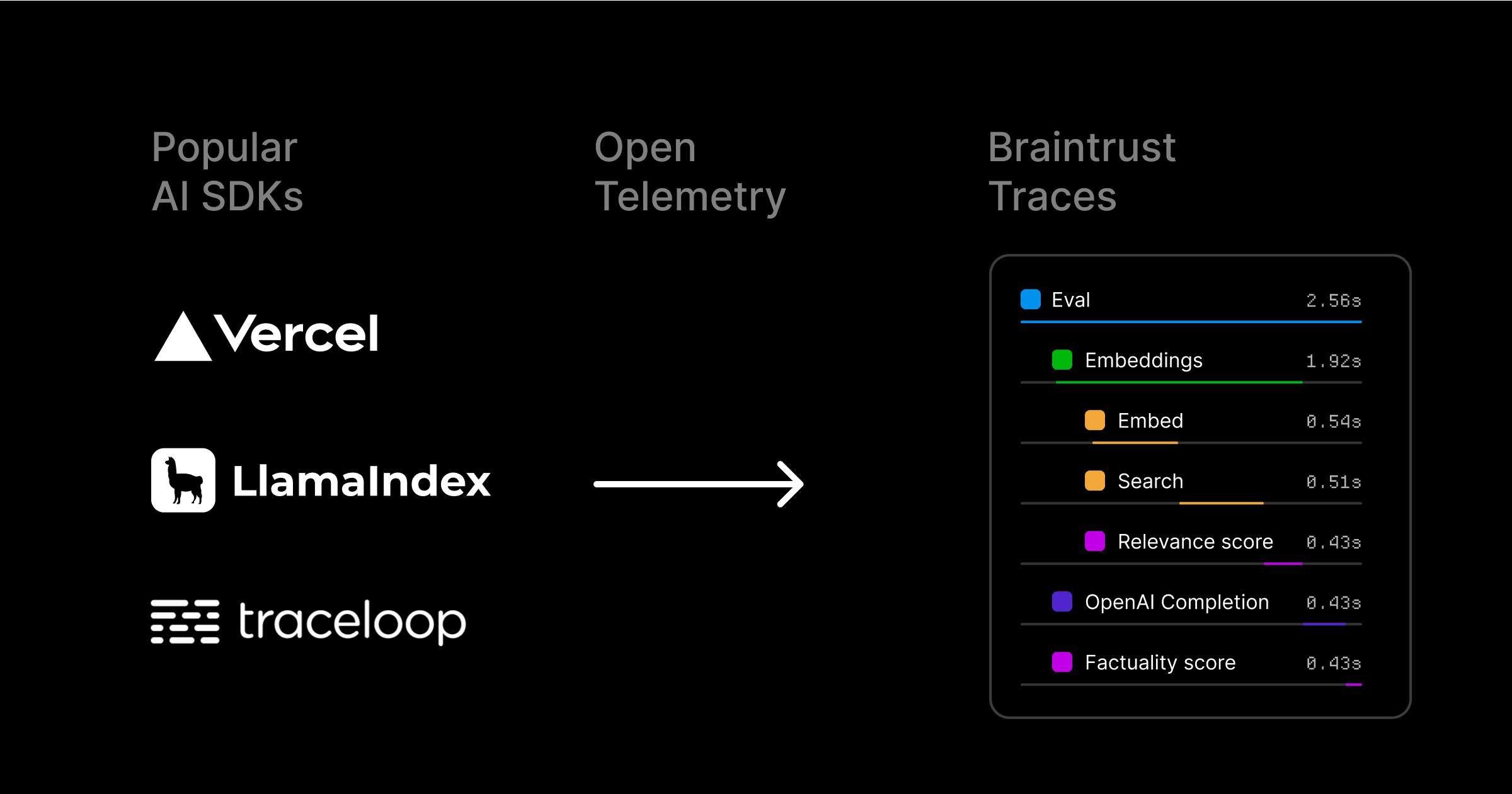 Popular AI SDKs -> OTel -> traces